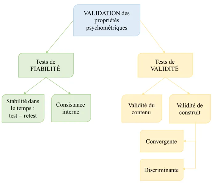 Figure 1 : Critères de validation. 
