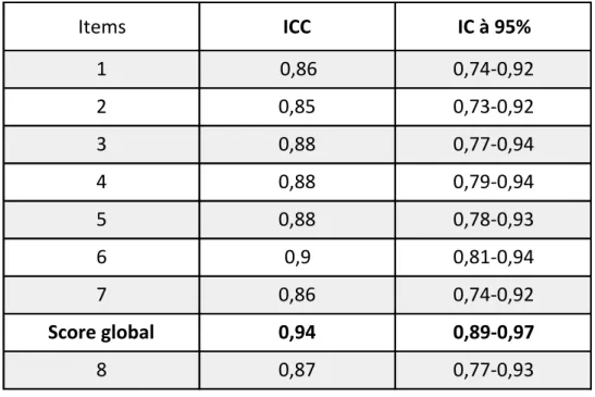 Tableau 2 : Fiabilité test-retest pour chaque item et pour le score global OES-F. 