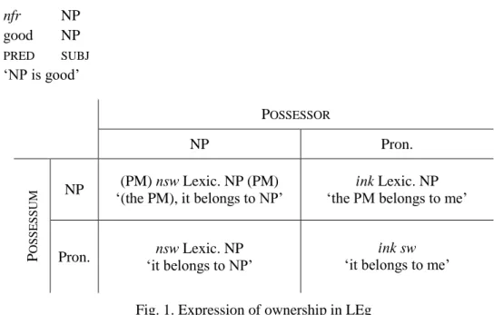 Fig. 1. Expression of ownership in LEg  1.1. The PR is a NP: ‘nsw PR’ pattern 