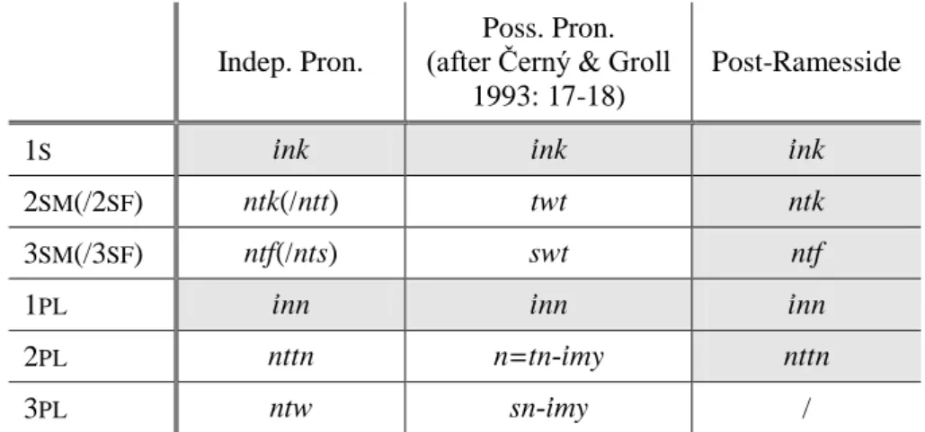 Fig. 3. The possessive independent pronoun (b)  2 SM : twt → ntk 