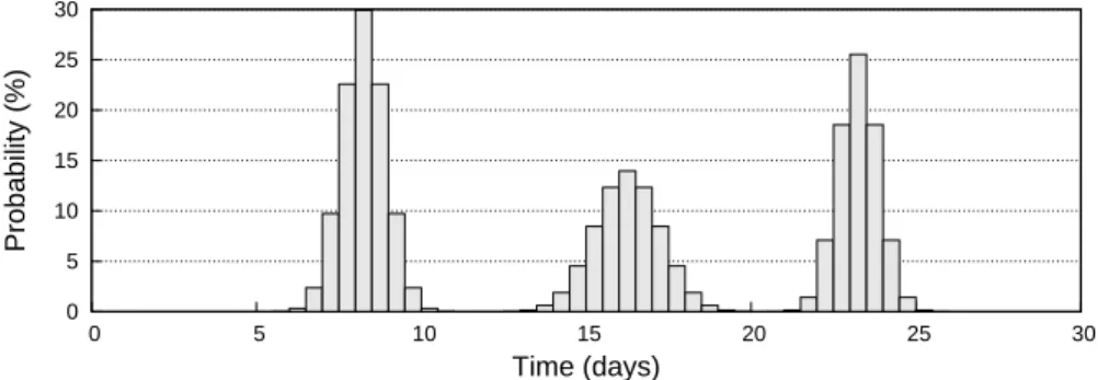 Fig. 1. Contact profile of a node pair over a month: example. The height of a bar gives the probability that two nodes meet (at least once) during the corresponding 12-hour time period