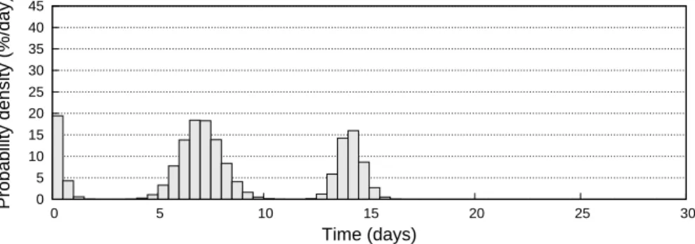 Fig. 3. The contact probability density D ab (9, ·) matching the contact profile given in figure 1.