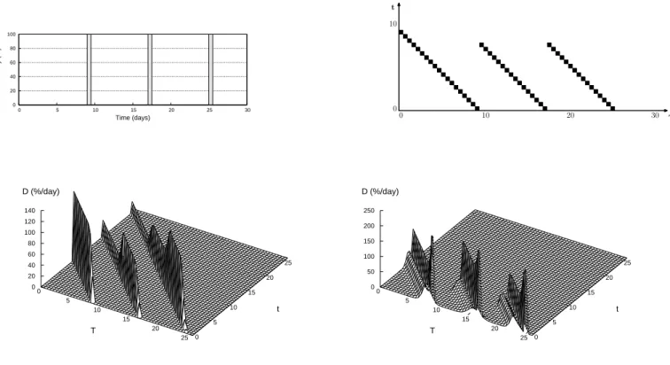 Fig. 6. Forwarding (⊗) and duplication (⊕) operators: example. We denote D 1 the delivery distribution depicted in figure 5