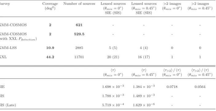 Table 1. Estimate of (1) the number of sources with an X-ray flux greater than 3 × 10 −15 erg cm −2 s −1 in the [0.5 − 2]keV range and r < 25 and (2) the number of detected multiply-imaged sources in the XMM-COSMOS, XMM-LSS and XXL surveys