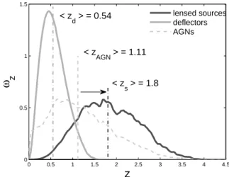 Figure 5. Normalised redshift distributions of the deflectors, the lensed sources and all AGNs