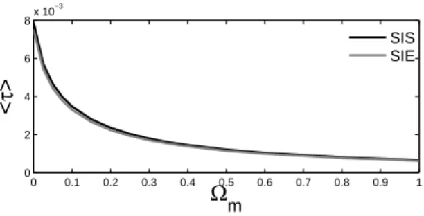 Figure 6. Average lensing probability as a function of the cos- cos-mological matter density parameter Ω m .