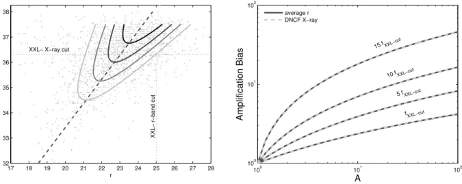 Figure 7. Left : distribution of the COSMOS sources in the (f X , r) plane. We have represented the X-ray fluxes in terms of the X-ray magnitudes m x = −2.5 log f X , and have represented the X-ray and r-band cut-off of the XXL survey