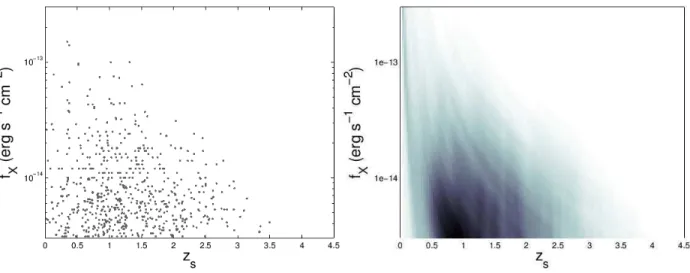 Figure 1. The left panel displays the distribution in the (z s , f X ) plane of the XMM-COSMOS source population (Brusa et al