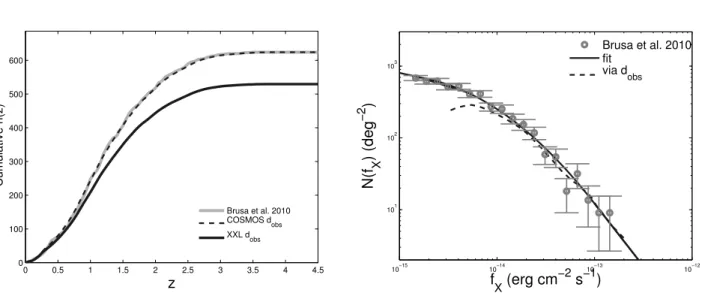 Figure 2. Left panel : Cumulative function of the number density N (z s ) of the sources as a function of the redshift for the XMM- XMM-COSMOS sources with F [0.5−2]keV &amp; 3 × 10 −15 erg cm −2 s −1 and r < 25