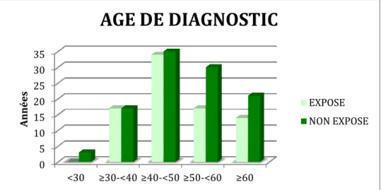 Figure  8  :  Répartition  de  l’âge  de  diagn significative en terme d’âge moyen entre