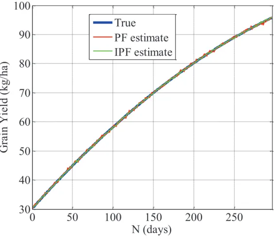 Figure 2: Updated value of grain protein content (kg/ha) versus N (days) using PF and IPF techniques.