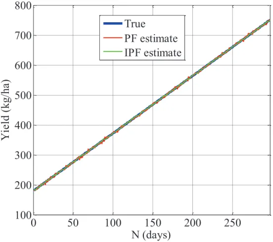 Figure 3: Updated value of yield (kg/ha) versus N (Days) using PF and IPF techniques.
