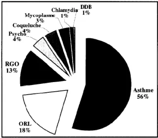 Figure 2: Répartition en pourcentage des différentes causes de toux chronique retrouvées dans l'étude de F