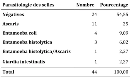 Tableau 4 : Répartition des parasitologies des selles du groupe « tousseur » 
