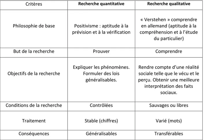 Tableau 1 - Schéma récapitulatif des principaux critères de la recherche quantitative et de la  recherche qualitative