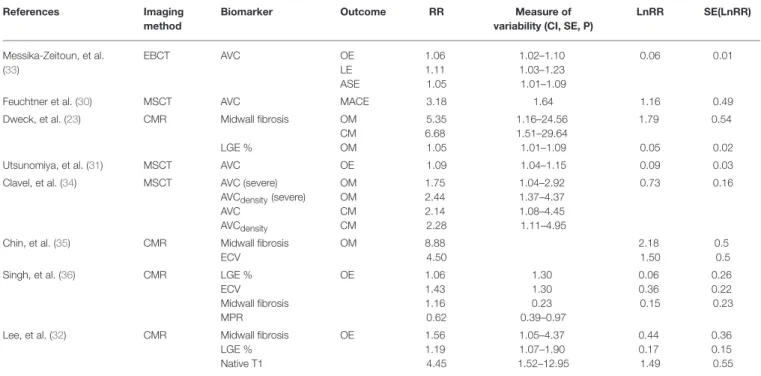 TABLE 2 | Associations between imaging biomarkers, effect size (Variability), and outcomes in AS.
