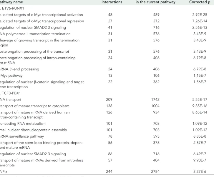 TABLE 2:  The 10 top perturbed pathways after (A) ETV6-RUNX1 and (B) TCF3-PBX1 gene fusion.