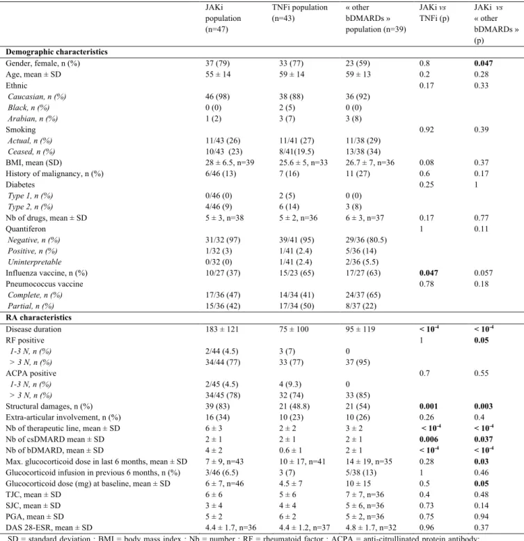 Table S1 : Baseline characteristics when classifying patients in 3 subgroups  JAKi  population  (n=47)  TNFi population (n=43)  « other  bDMARDs »  population (n=39)  JAKi vs  TNFi (p)  JAKi  vs « other  bDMARDs »  (p)   Demographic characteristics  Gender