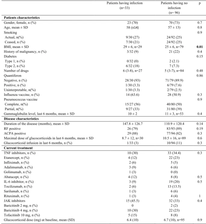 Table 5 : Risk factors of infectious events occurrence in the global population  Patients having infection 