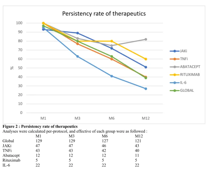 Figure 2 : Persistency rate of therapeutics  