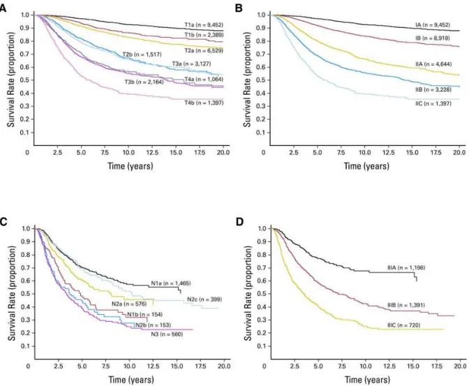 Figure 4 :  Courbes de survie issue de la base de données de l’AJCC pour les mélanomes de stade IV  selon (A) la catégorie M, et (B) selon le taux de LDH