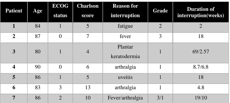 Table 3: Characteristics of patient having treatment interruption because of an AEs. 