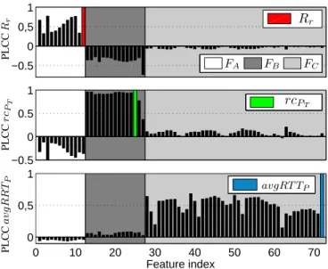 Figure 1. Linear correlation between input features and the three prediction targets, for feature sets F A , F B and F C .