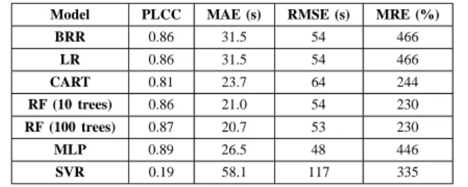 Table II. B ENCHMARKING OF DIFFERENT MODELS FOR PREDICTING ROUTE RESIDUAL LIFE TIME .