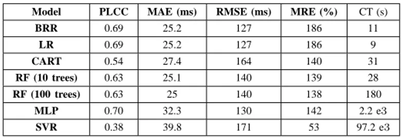 Table IV. B ENCHMARKING OF DIFFERENT MODELS FOR PREDICTING THE AVERAGE RTT OF THE NEXT T R A C E R O U T E MEASUREMENT .