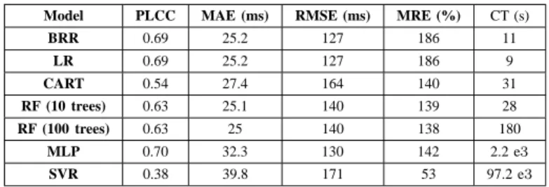 Table IV. B ENCHMARKING OF DIFFERENT MODELS FOR PREDICTING THE AVERAGE RTT OF THE NEXT T R A C E R O U T E MEASUREMENT .