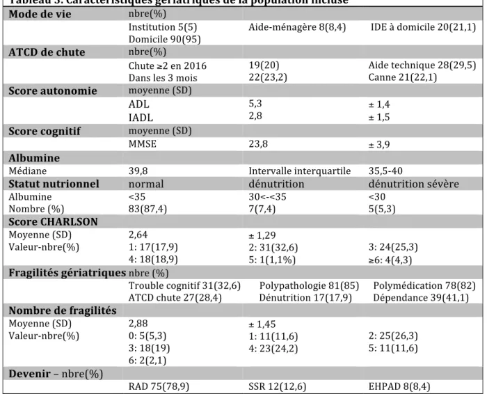 Tableau 3. Caractéristiques gériatriques de la population incluse  Mode de vie  nbre(%) 