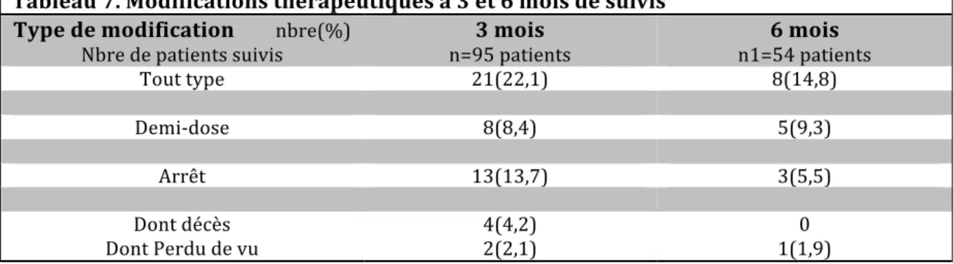 Tableau 7. Modifications thérapeutiques à 3 et 6 mois de suivis   Type de modification          nbre(%) 