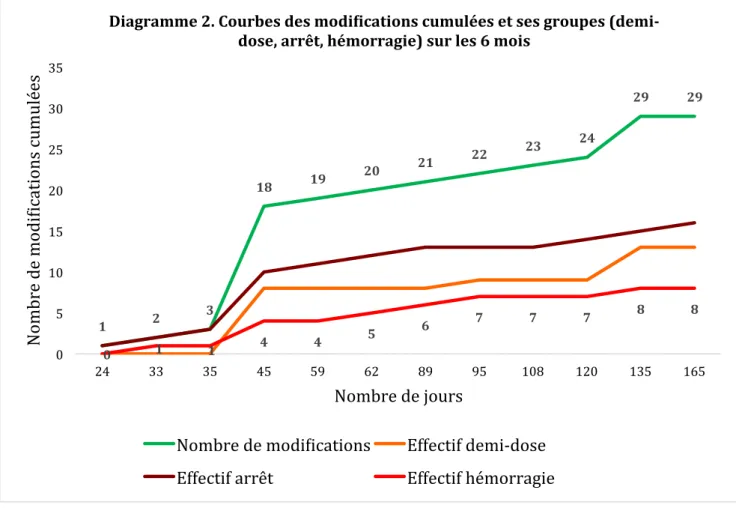 Diagramme 2. Courbes des modieications cumulées et ses groupes (demi- (demi-dose, arrêt, hémorragie) sur les 6 mois 