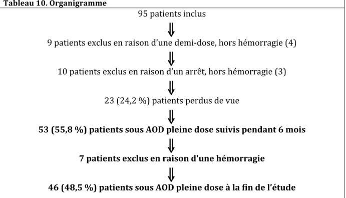 Tableau 10. Organigramme 