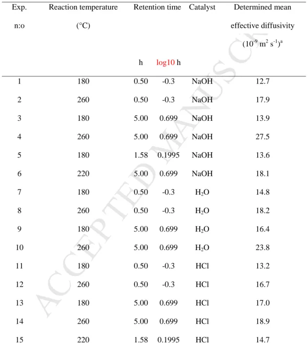 Table 1: Hydrothermal carbonization conditions and calculated effective moisture diffusivities of  hydrochar