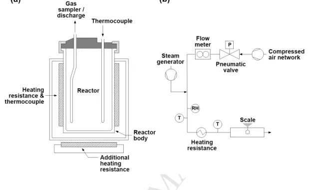 Fig. 1: Schematic presentations of a) the hydrothermal reactor and b) the microdryer.  D