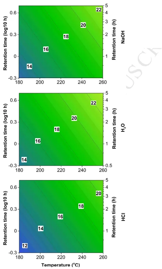 Fig. 4: Predicted mean effective moisture diffusivity (10 -9  m 2  s -1 ) of hydrochar as a function of  reaction temperature (°C) and retention time (h) in NaOH, H 2 O and HCl