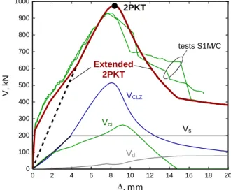 Fig. 4 Predicted and measured load-displacement responses – specimen S1M