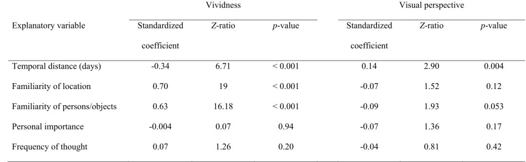 Table 1. Bivariate associations between the sensory-perceptual qualities of episodic future thoughts (vividness and visual perspective) and event  properties 