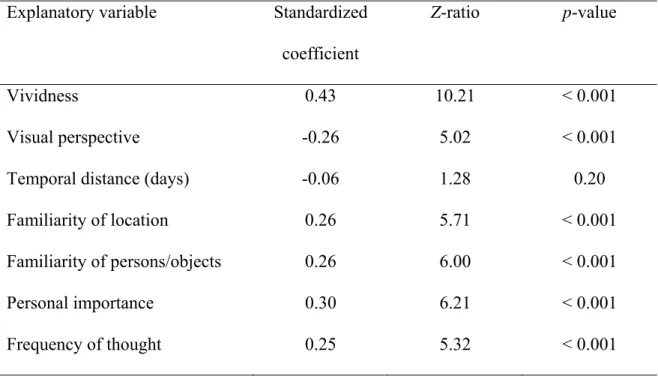 Table 2. Bivariate associations between autonoetic consciousness and other variables 