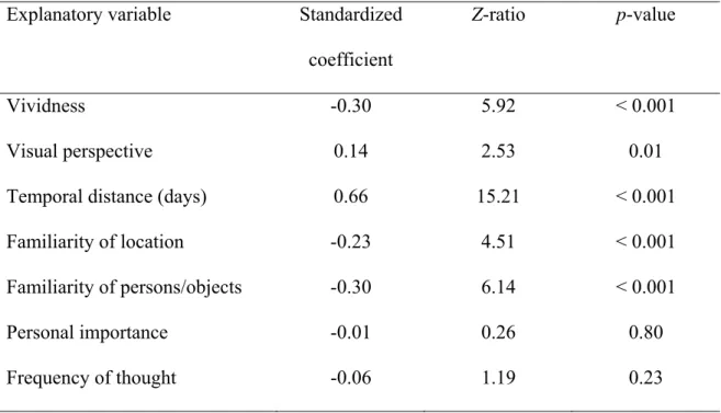 Table 3. Bivariate associations between subjective distance and other variables 