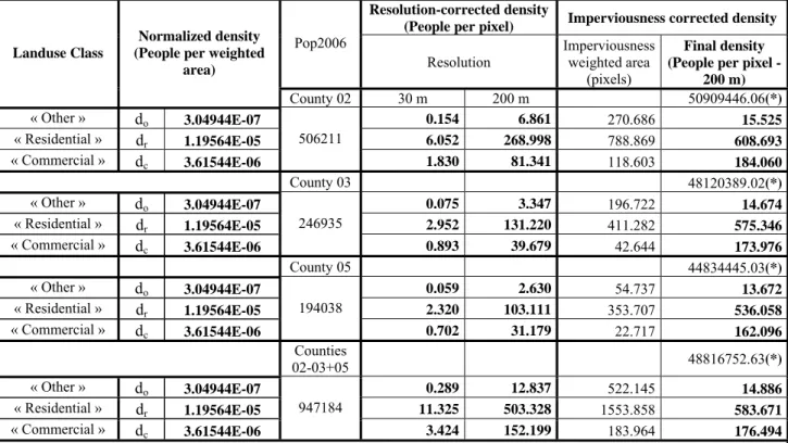 Table 2 shows the results of other tests performed conserving the population in each of the 3  counties processed or globally on those counties