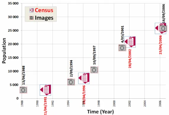 Figure 1: Example of population data estimation at the image acquisition dates for the ward “015 Lucan Esker”
