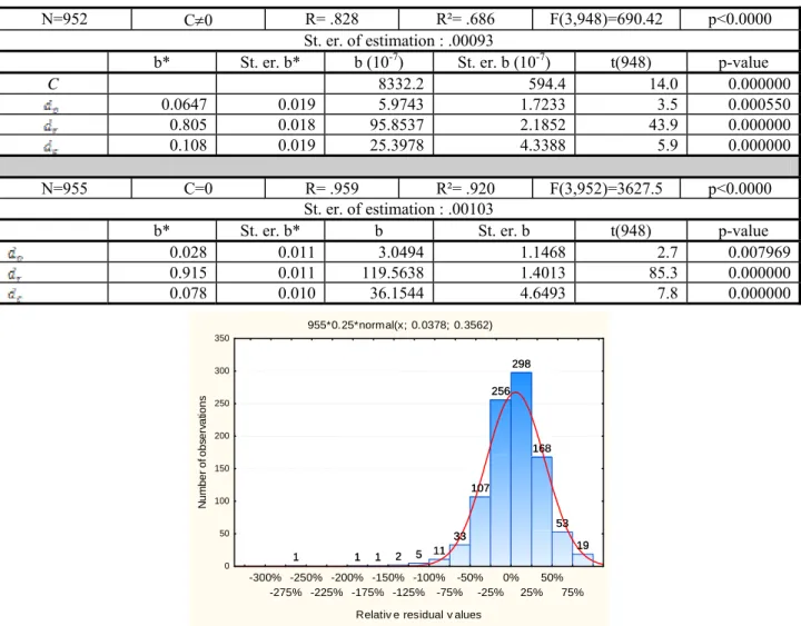 Figure 2 shows the histogram of relative residual  values  for  the  whole  time  period