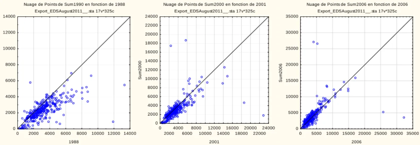 Figure 3: Validation plots comparing the population per ward after the disaggregation – reaggregation procedure (Y)  with the true population (X) for 1988 (left), 2001 (center) and 2006 (right); a global population specific to each date was 