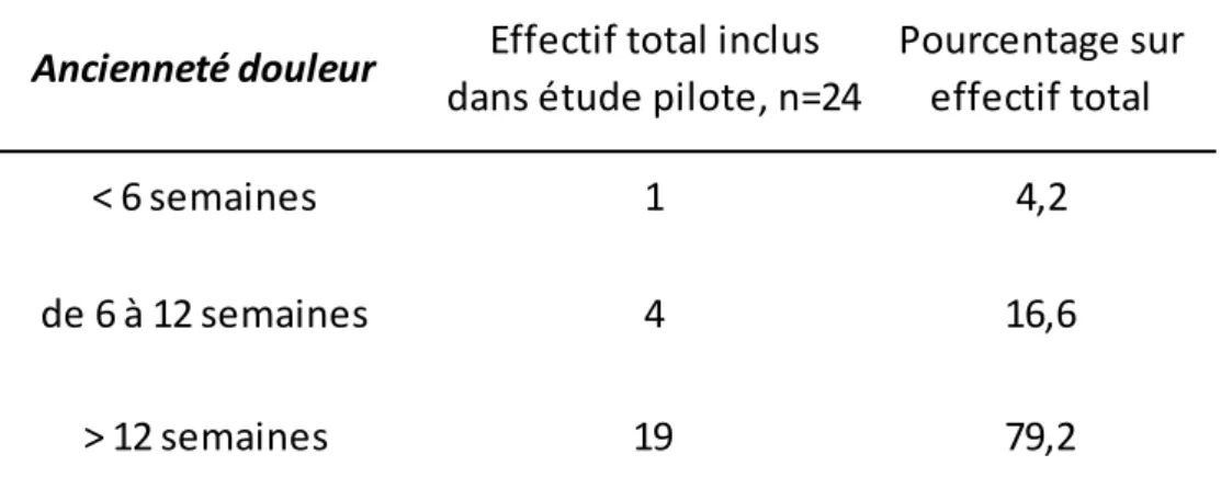 Tableau 3. Répartition des agents inclus dans l’étude pilote (N=24) en fonction de l’ancienneté de leur douleur 