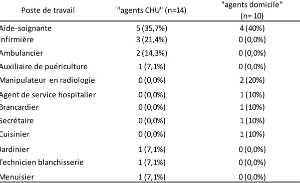 Tableau 5.  Répartition des postes de travail chez les « agents CHU » et « agents Domicile »
