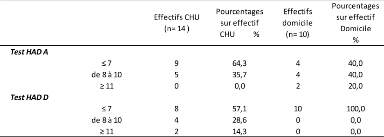 Tableau 7. Score HAD chez les « agents CHU » et les « agents Domicile » Effectifs CHU         (n= 14 )Pourcentages sur effectif CHU           % Effectifs  domicile         (n= 10) Pourcentages sur effectif  Domicile           %Test HAD A≤ 7964,3440,0de 8 à
