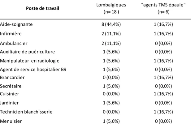 Tableau  9.  Répartition  des  postes  de  travail  chez  les  agents  souffrant  de  lombalgies  et  les  agents  souffrant de TMS des épaules
