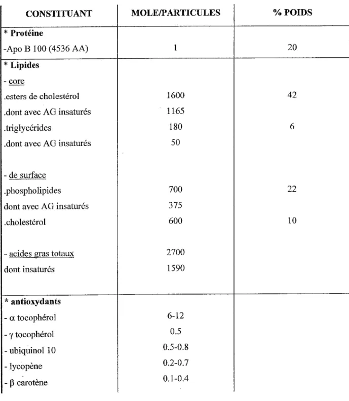 Tableau n°I: Composition moyenne des LDL, d'après Esterbauer 1992 